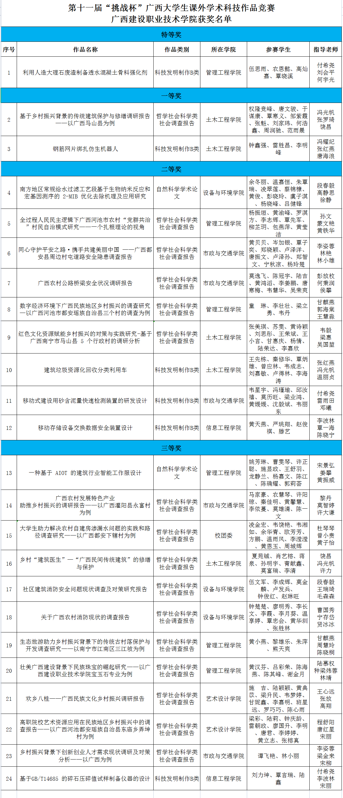 第十一届“挑战杯”广西大学生课外学术科技作品竞赛星空体育(中国)官方网站-xingkong sports获奖名单